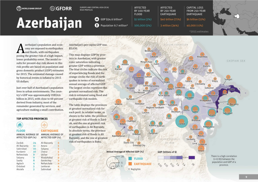 Azerbaijan's Per Capita GDP Was I IH FDRTION Omy Are Exposed to Earthquakes $5,630