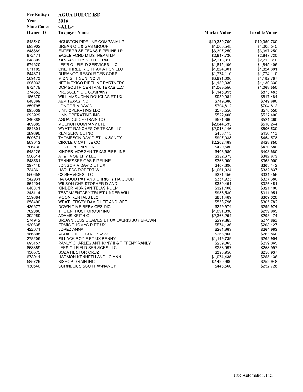 2017 Top 50 Taxpayers