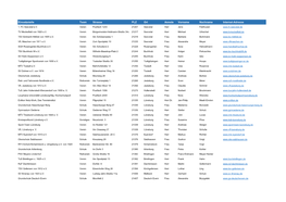 Einsatzstelle Team Strasse PLZ Ort Anrede Vorname Nachname Internet-Adresse