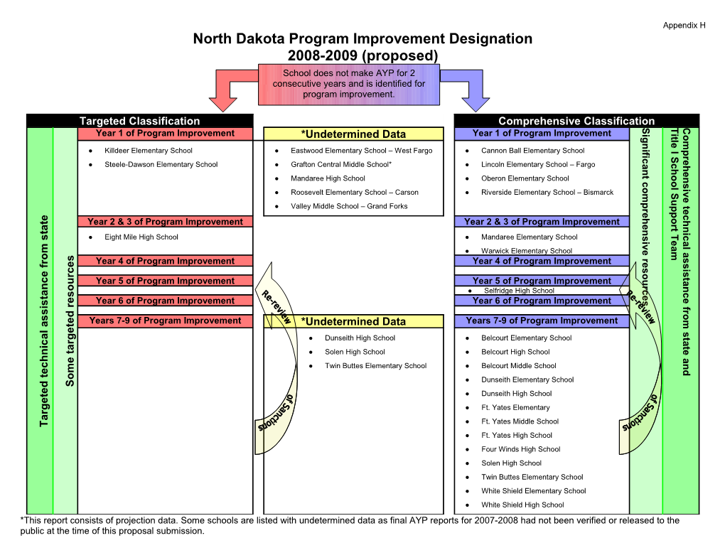 North Dakota Differentiated Accountability Program Improvement Designation (MS WORD)