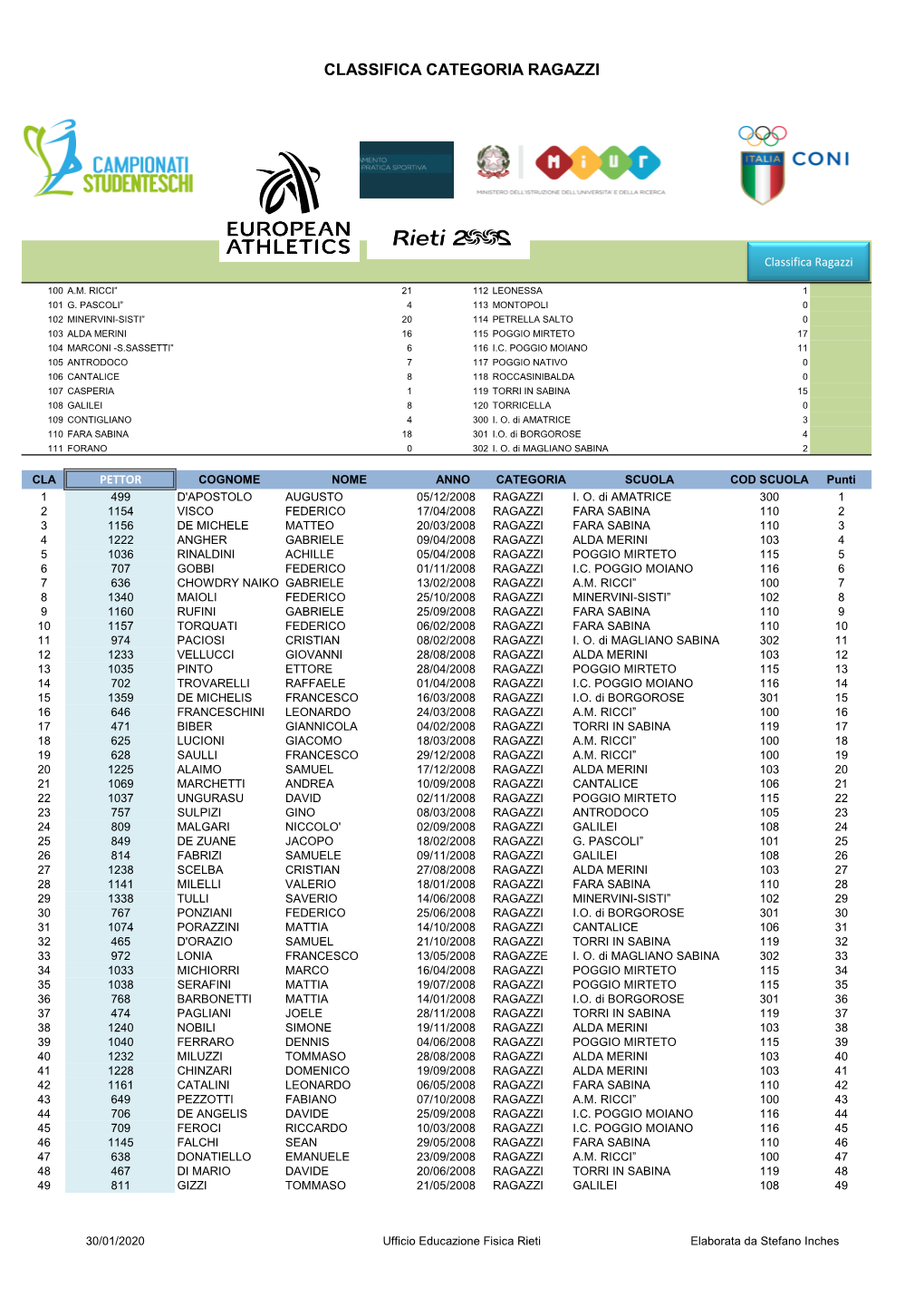 Classifica Categoria Ragazzi