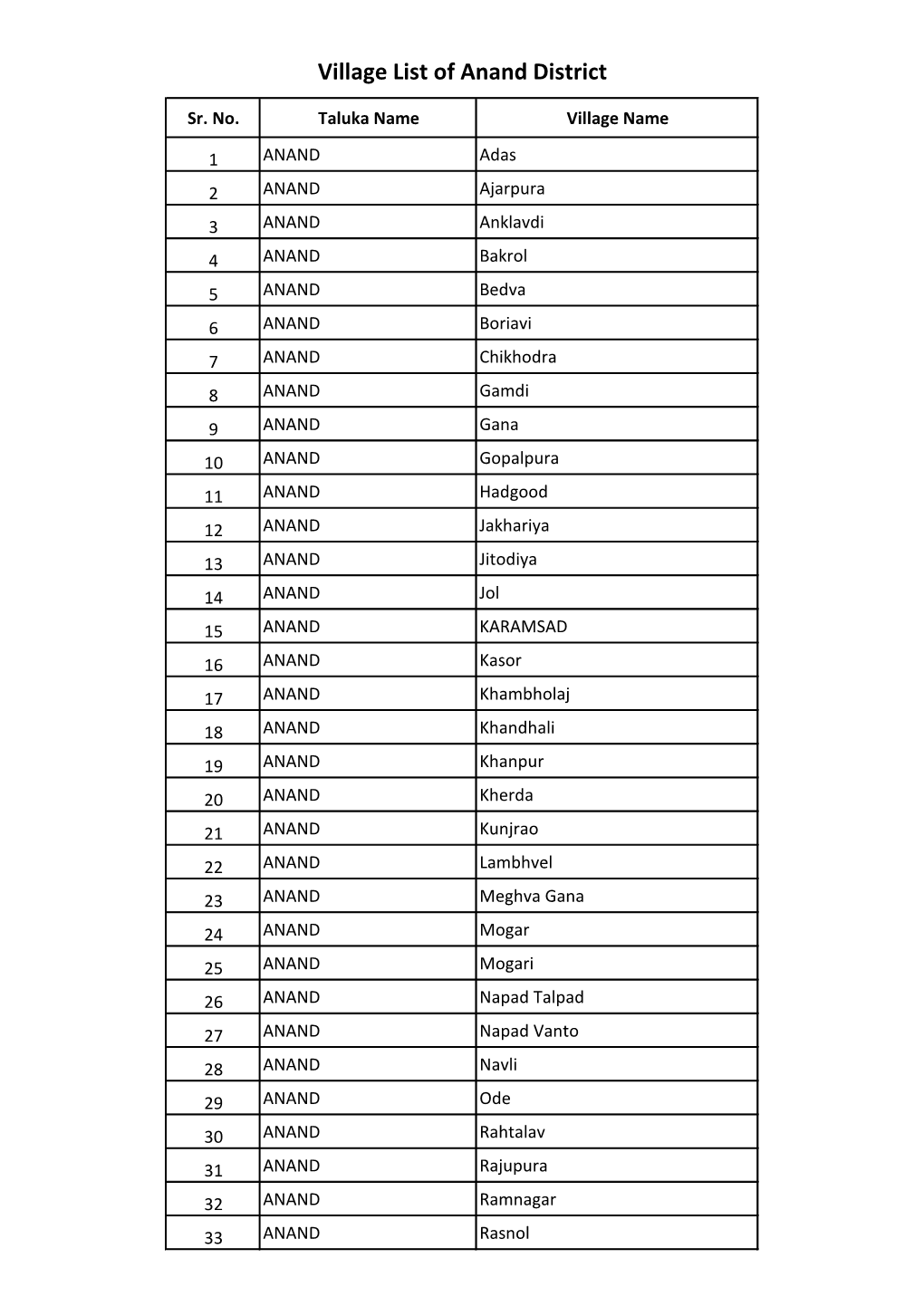 Village List of Anand District - DocsLib