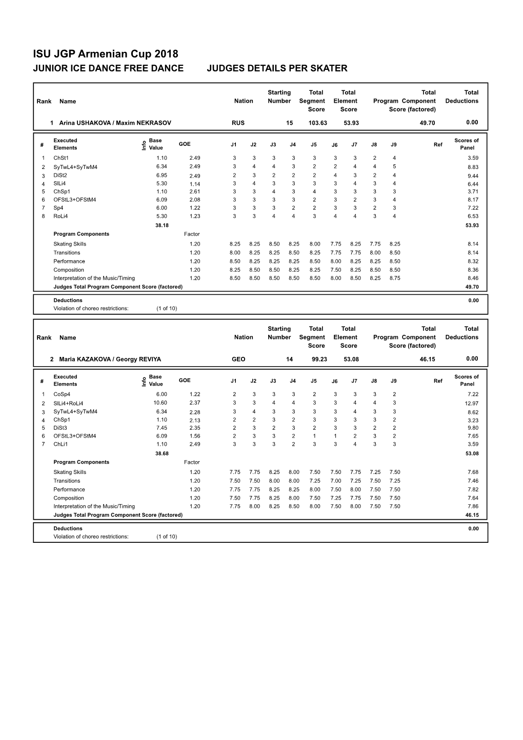 ISU JGP Armenian Cup 2018 JUNIOR ICE DANCE FREE DANCE JUDGES DETAILS PER SKATER