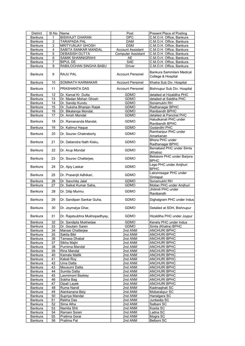 District Sl No Name Post Present Place of Posting Bankura 1 BISWAJIT CHARAN DPC C.M.O.H