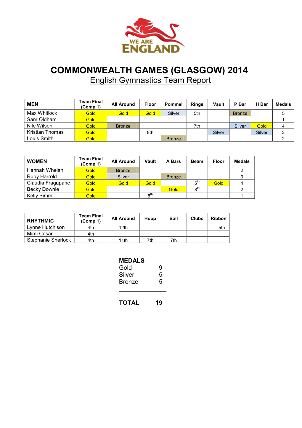 COMMONWEALTH GAMES (GLASGOW) 2014 English Gymnastics Team Report