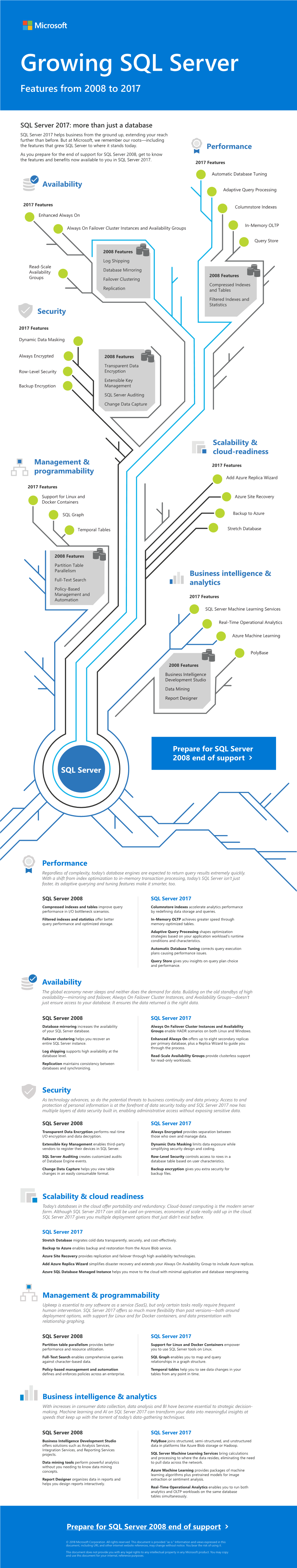 Growing SQL Server Features from 2008 to 2017