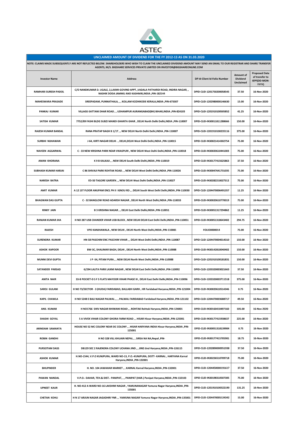 Unclaimed Amount of Dividend for the Fy 2012-13 As on 31.03.2020