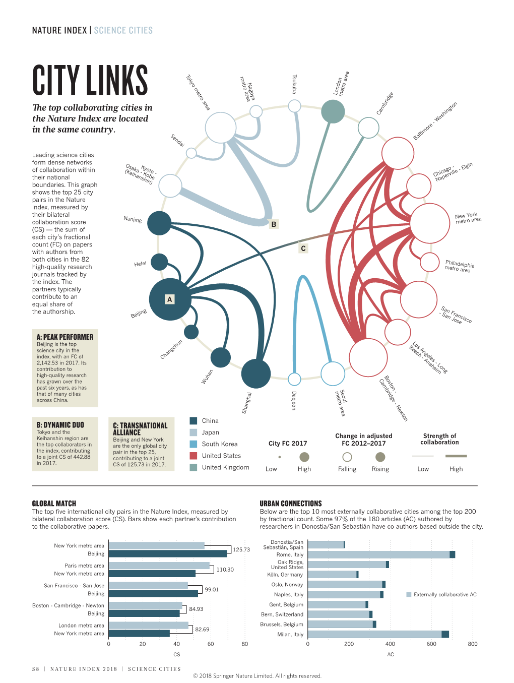 CITY LINKS Metro Area E Top Collaborating Cities in Cambridge the Nature Index Are Located in the Same Country