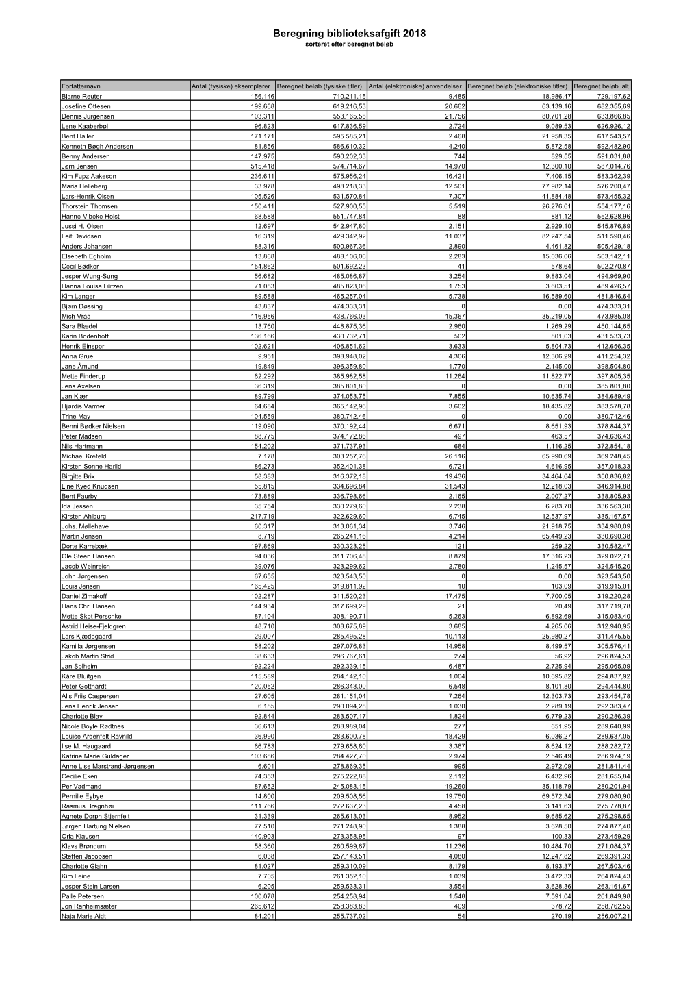 Beregning Biblioteksafgift 2018 Sorteret Efter Beregnet Beløb