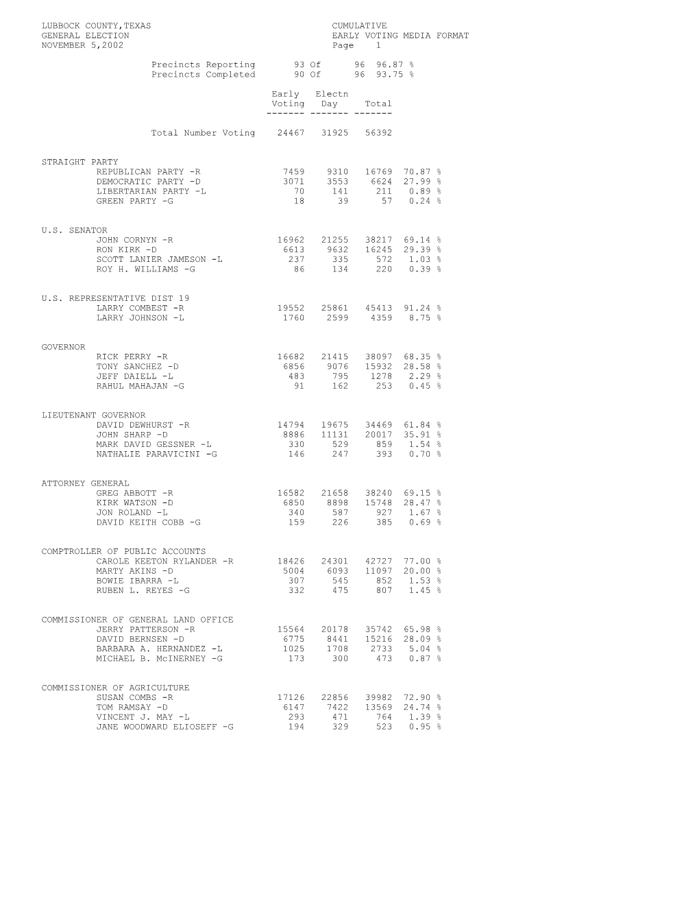 LUBBOCK COUNTY,TEXAS CUMULATIVE GENERAL ELECTION EARLY VOTING MEDIA FORMAT NOVEMBER 5,2002 Page 1