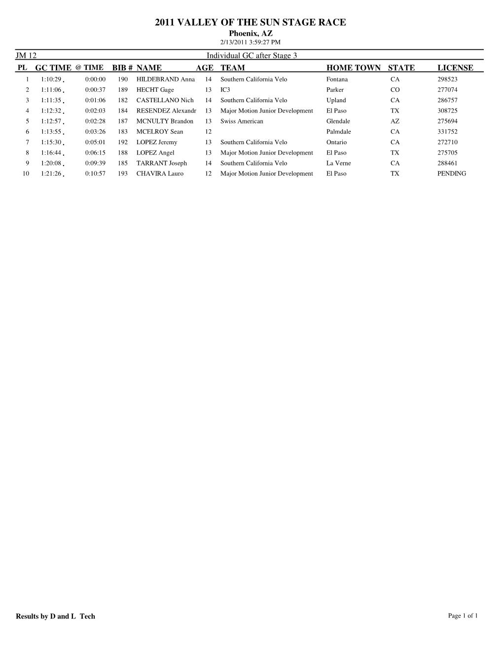 Final GC Results