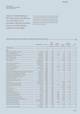 Shareholdings of Linde Aktiengesellschaft As of 31