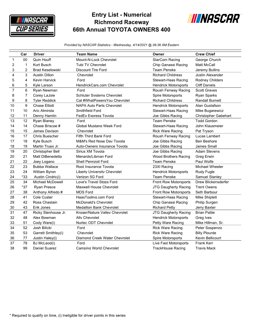 Entry List - Numerical Richmond Raceway 66Th Annual TOYOTA OWNERS 400