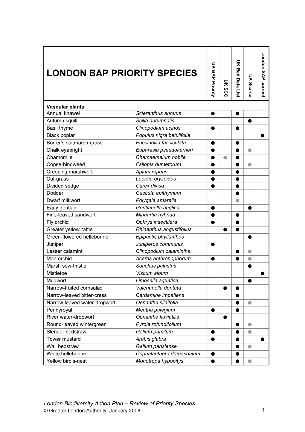 LONDON BAP PRIORITY SPECIES Ukscarce UK SCC UKSCC