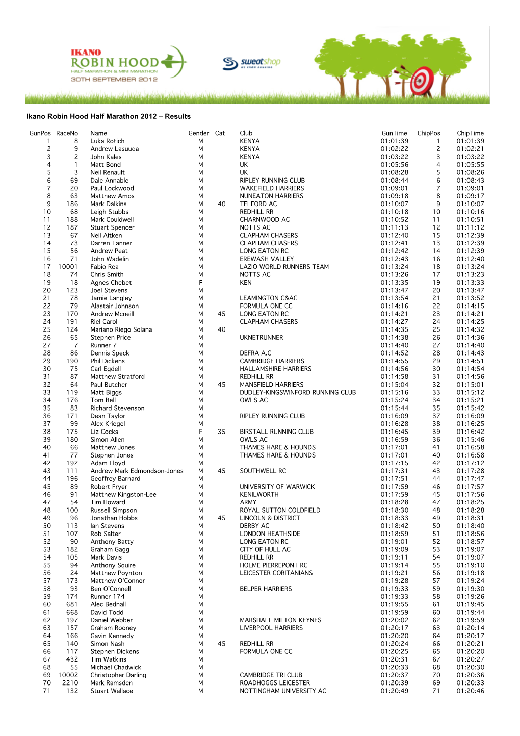 Ikano Robin Hood Half Marathon 2012 – Results