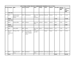 SL No Company MHS Group Location River Village Taluk District Total MW Allotted Capacity Commissio (MW) Ned Capacity (MW) 1940-1941