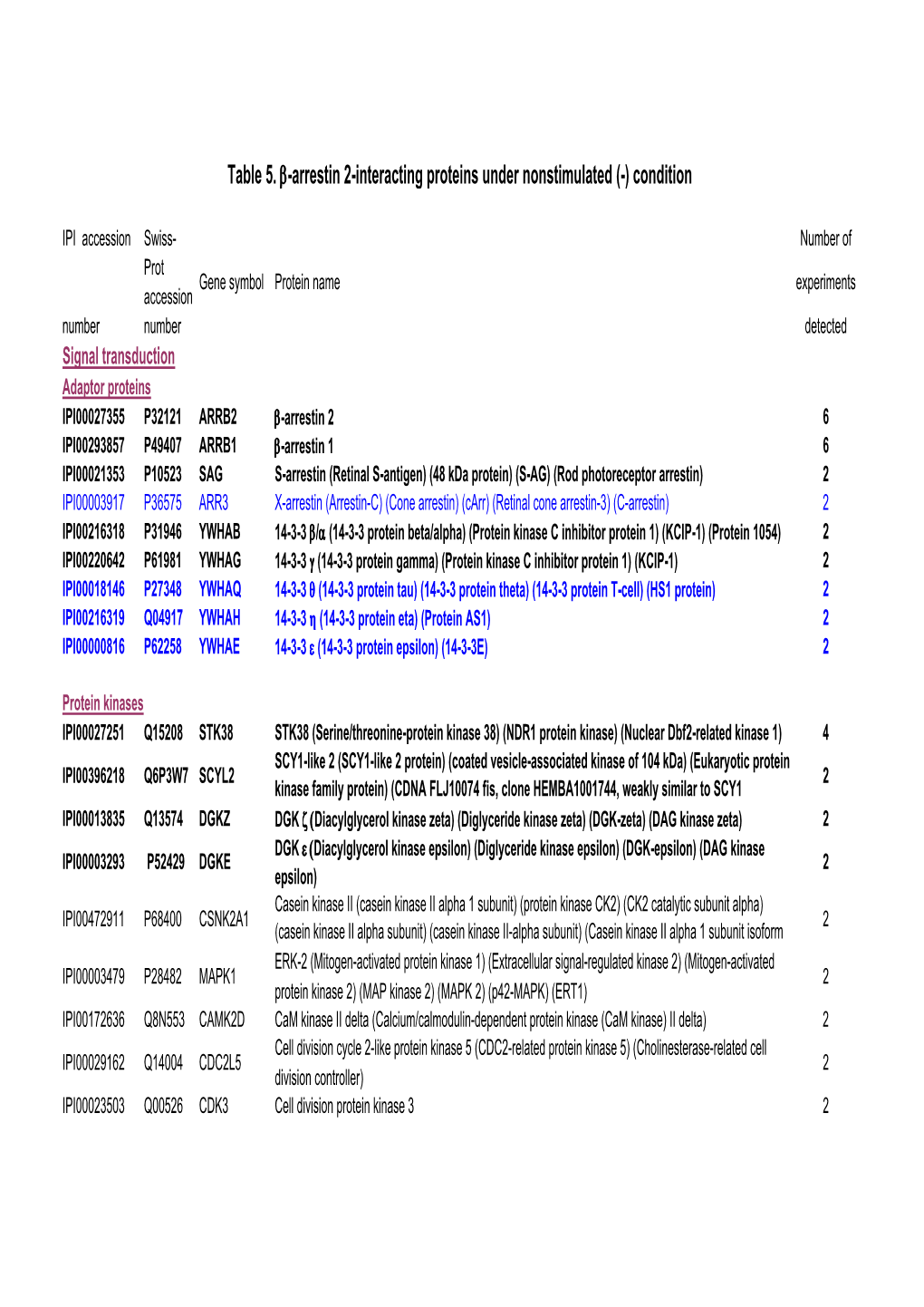 PNAS 07-04849-SI Table 3. 6-18-2007