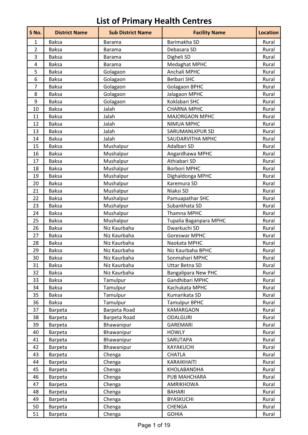 List of Primary Health Centres S No