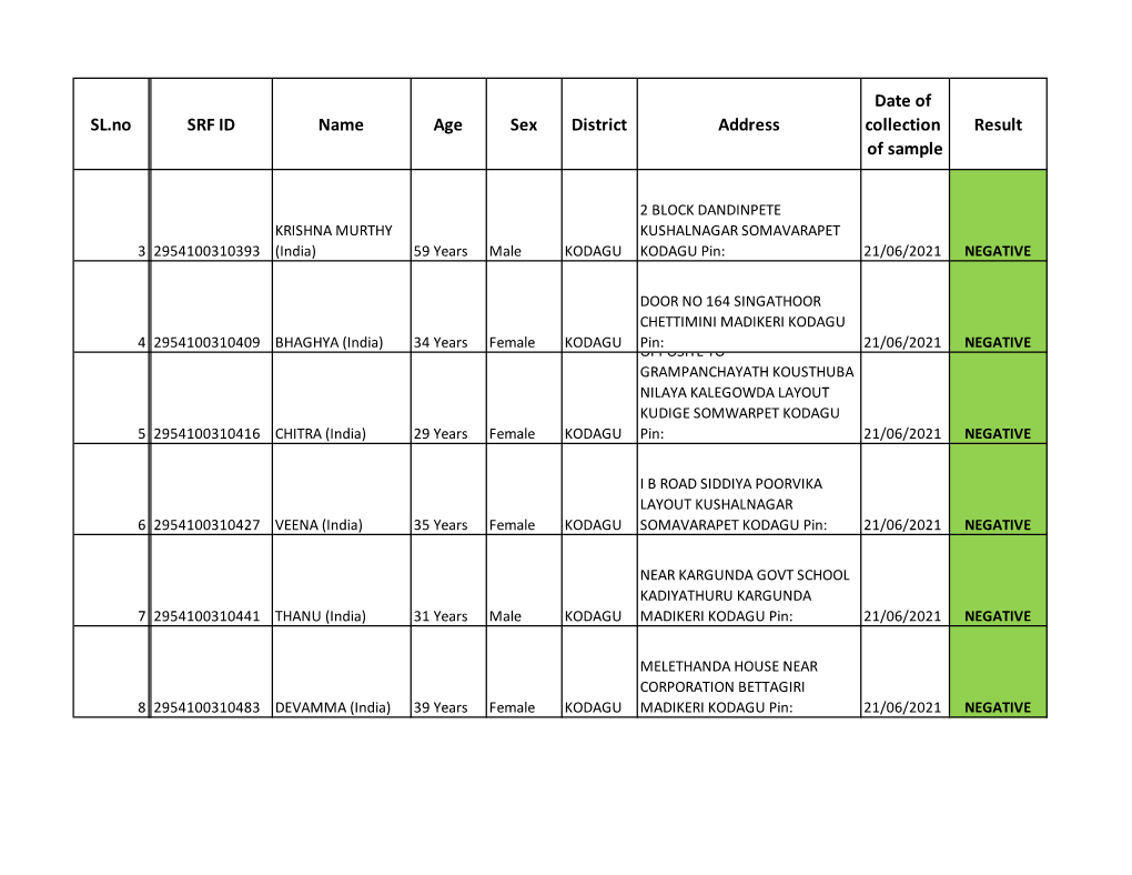 SL.No SRF ID Name Age Sex District Address Date of Collection Of