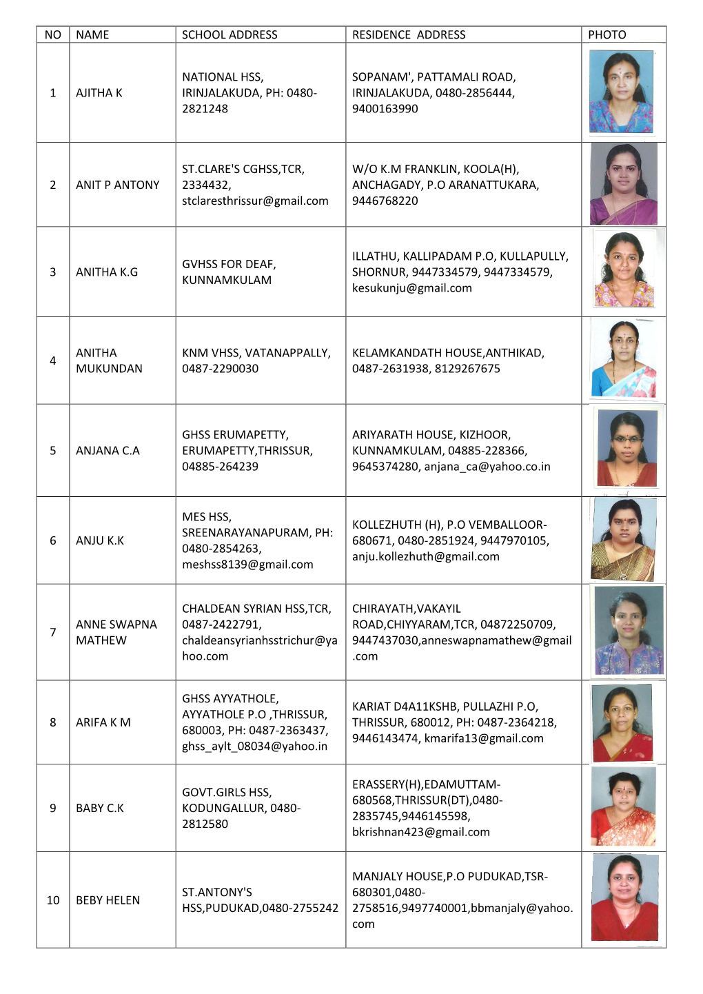 No Name School Address Residence Address Photo 1 Ajitha K National Hss, Irinjalakuda, Ph: 0480- 2821248 Sopanam', Pattamali