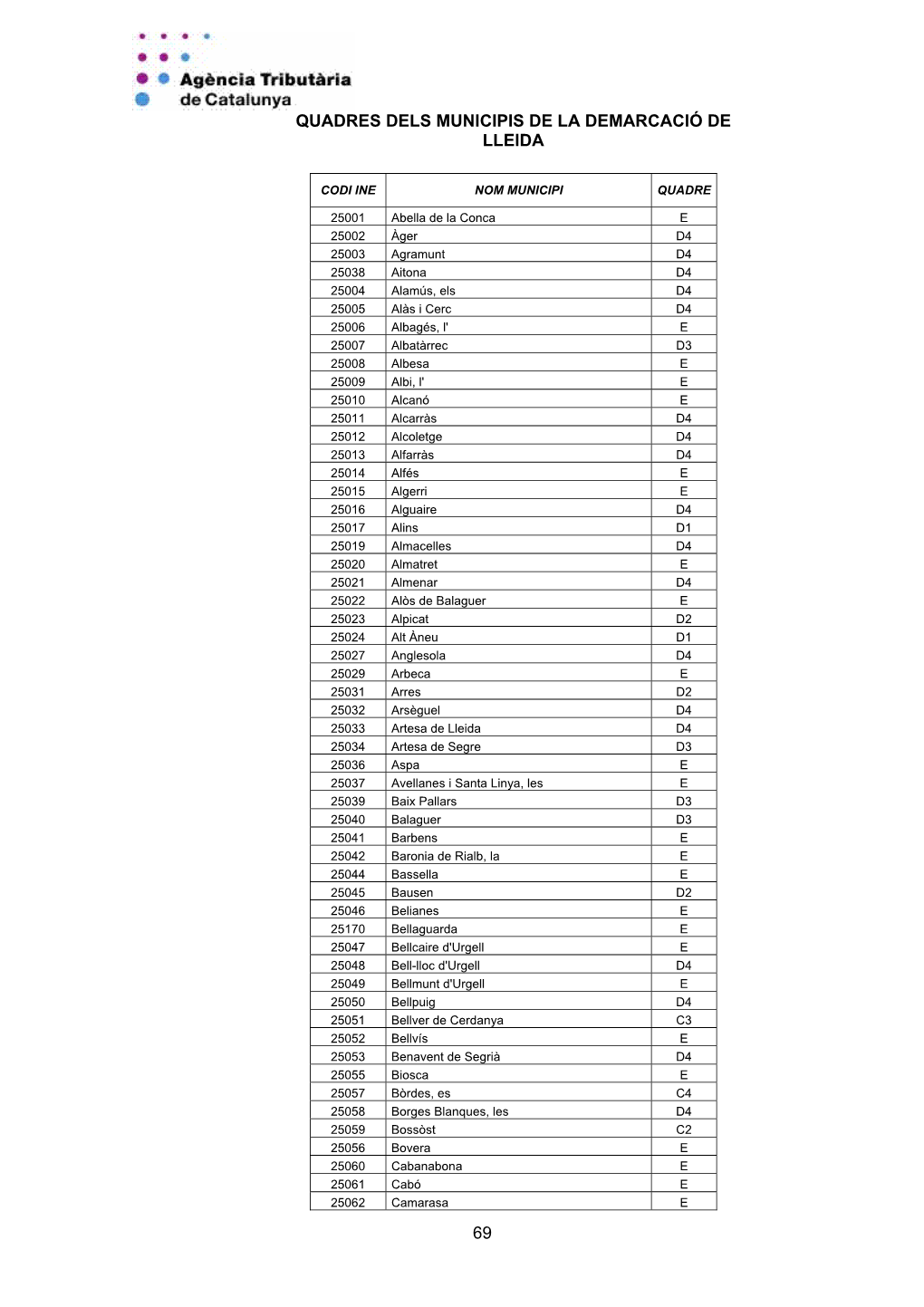 69 Quadres Dels Municipis De La Demarcació De Lleida