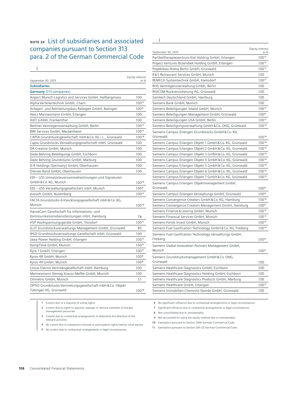 Siemens Annual Report 2015, List of Subsidiaries and Associated