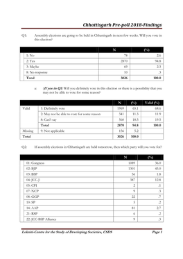 Chhattisgarh Prepoll 2018-Survey Findings