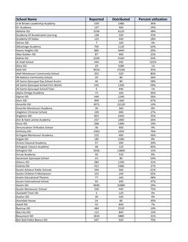 School Name Reported Distributed Percent Utilization