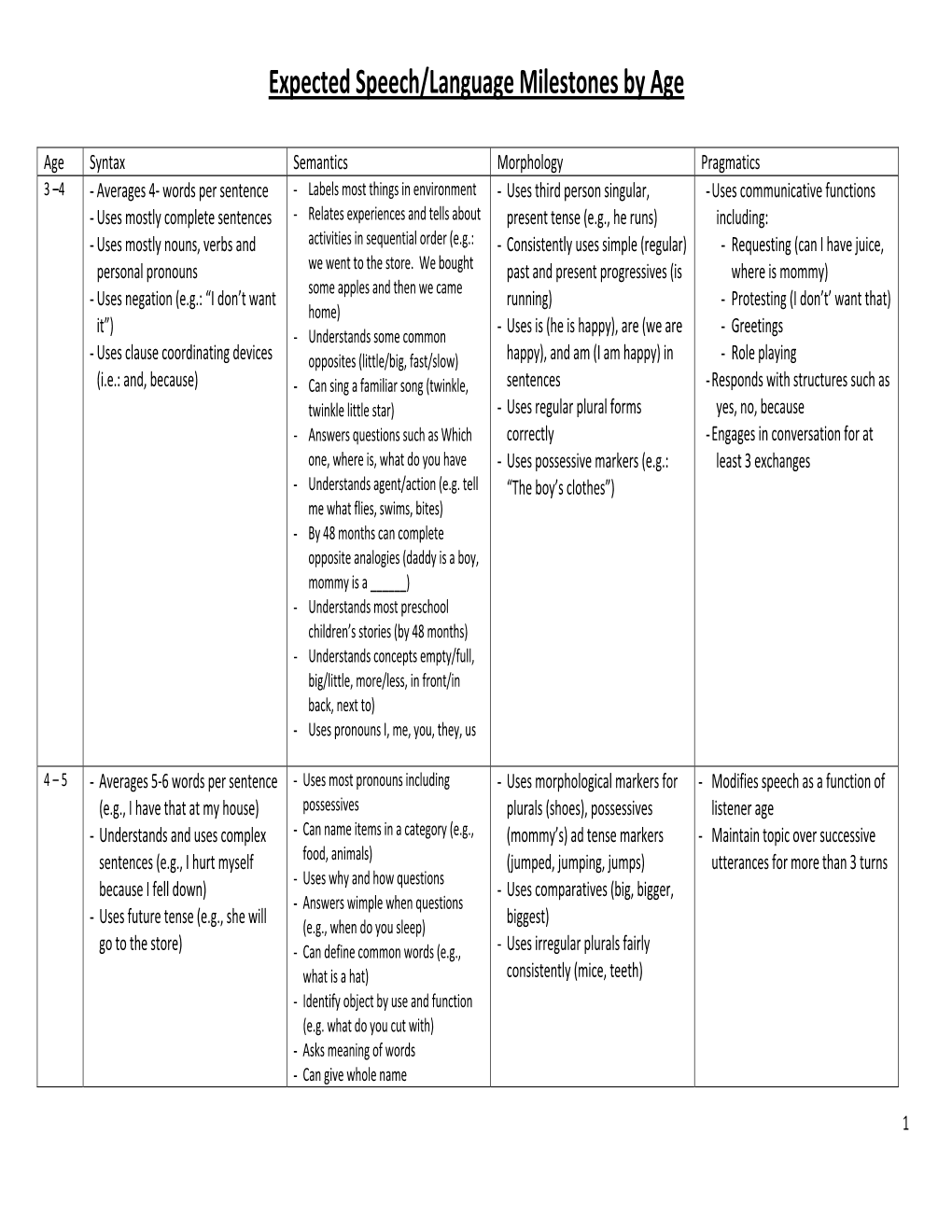 Expected Speech/Language Milestones by Age