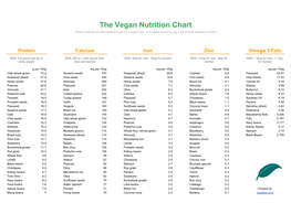 Vegan Nutrition Chart These Nutrients Are the Hardest to Get on a Vegan Diet, So It Makes Sense to Pay a Bit of Extra Attention to Them