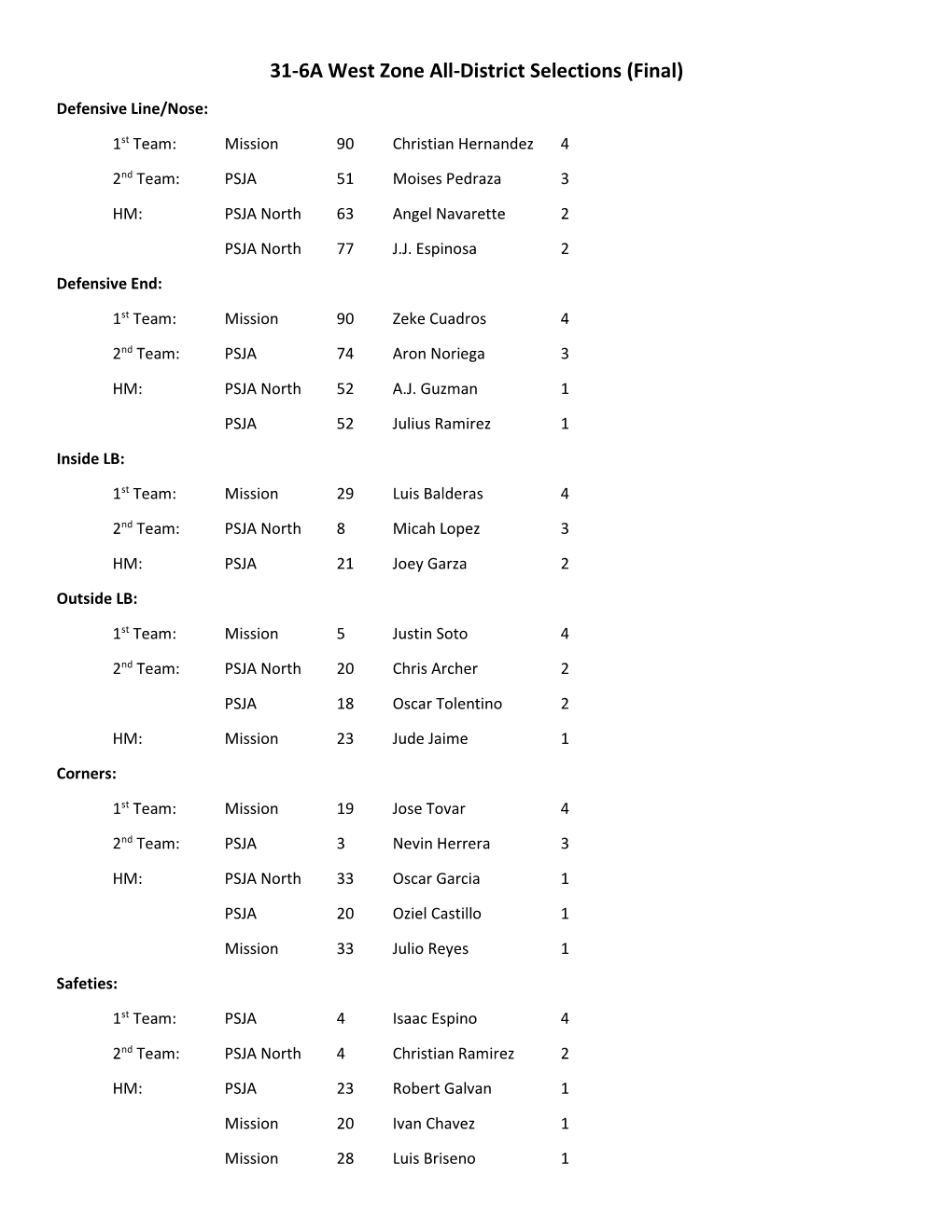 31-6A West Zone All-District Selections (Final)