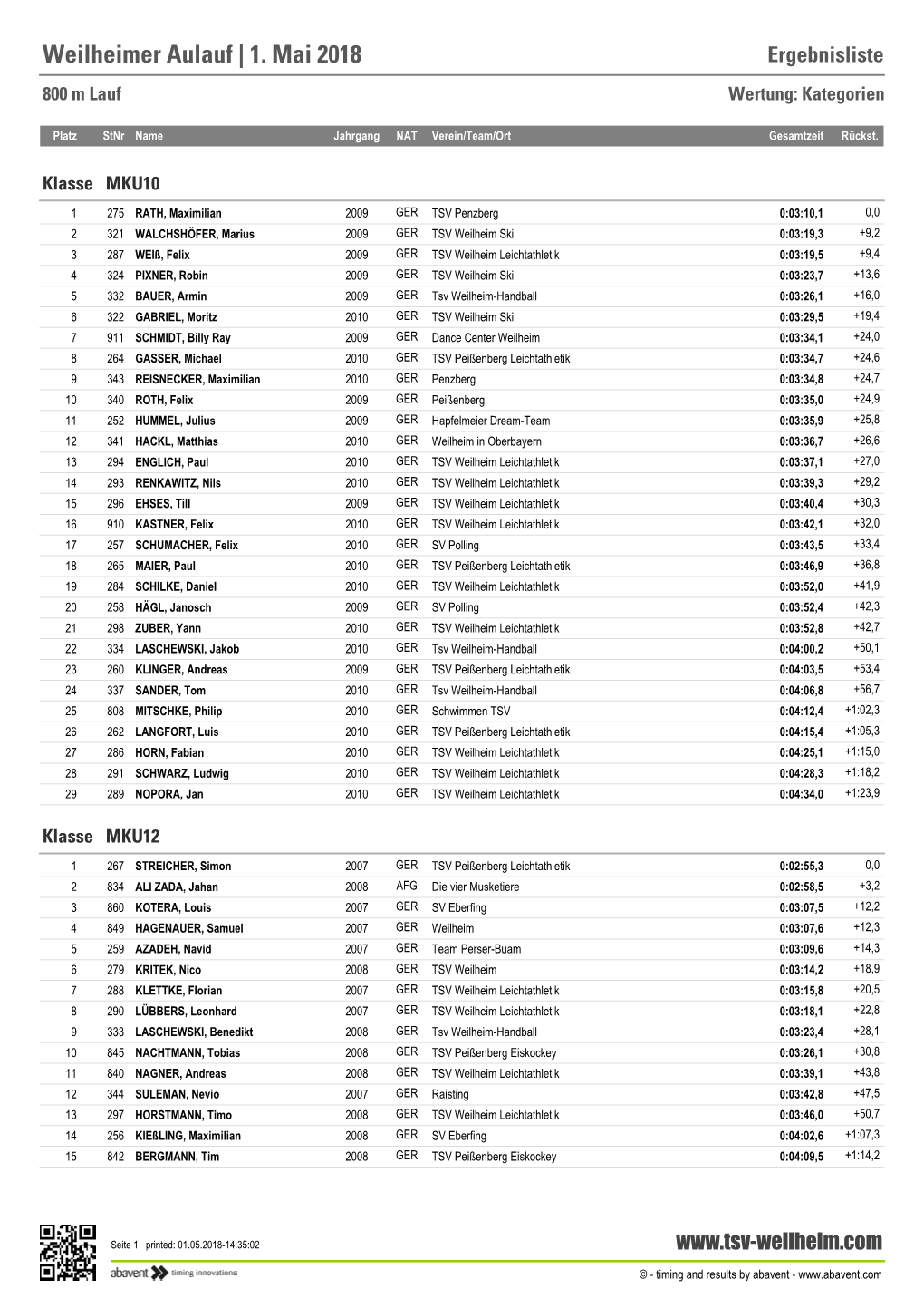 Weilheimer Aulauf | 1. Mai 2018 Ergebnisliste 800 M Lauf Wertung: Kategorien