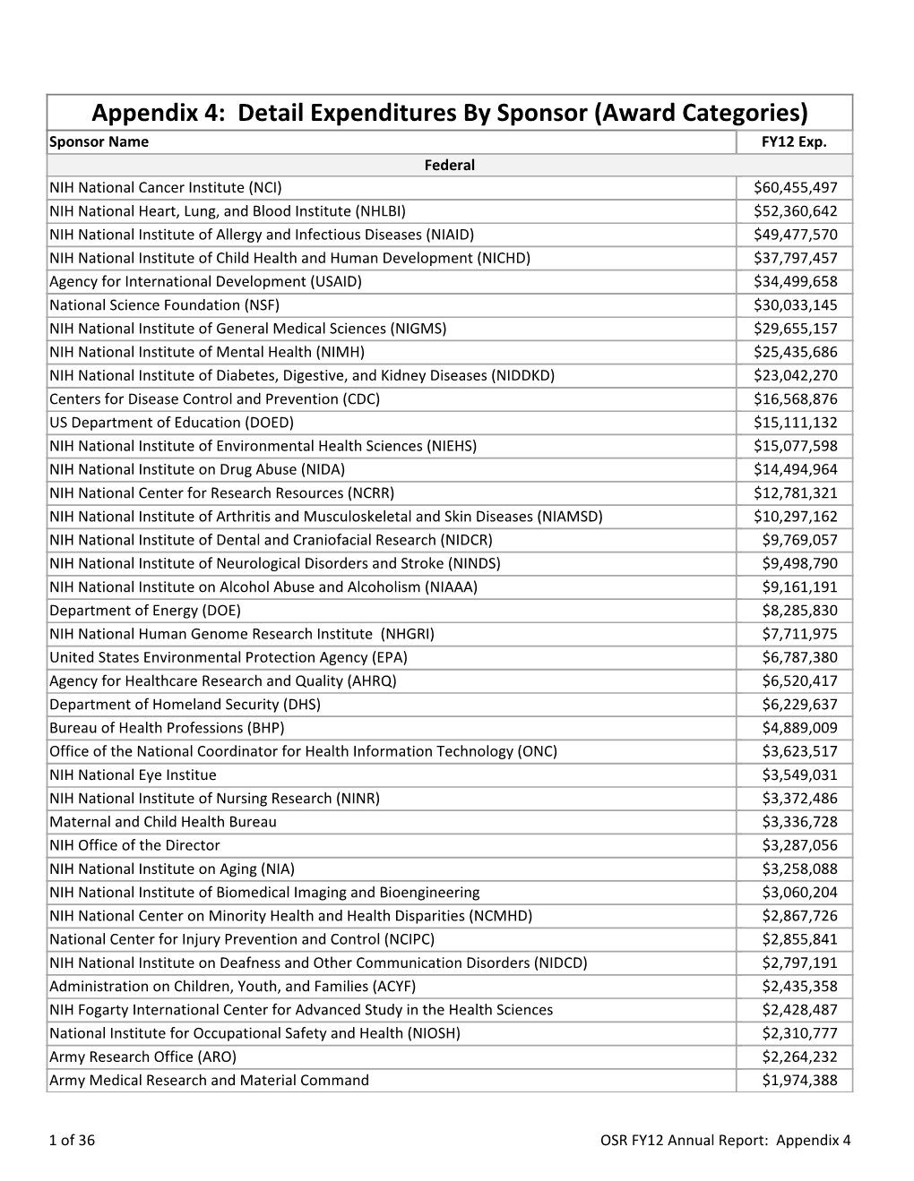 Appendix 4: Detail Expenditures by Sponsor (Award Categories) Sponsor Name FY12 Exp