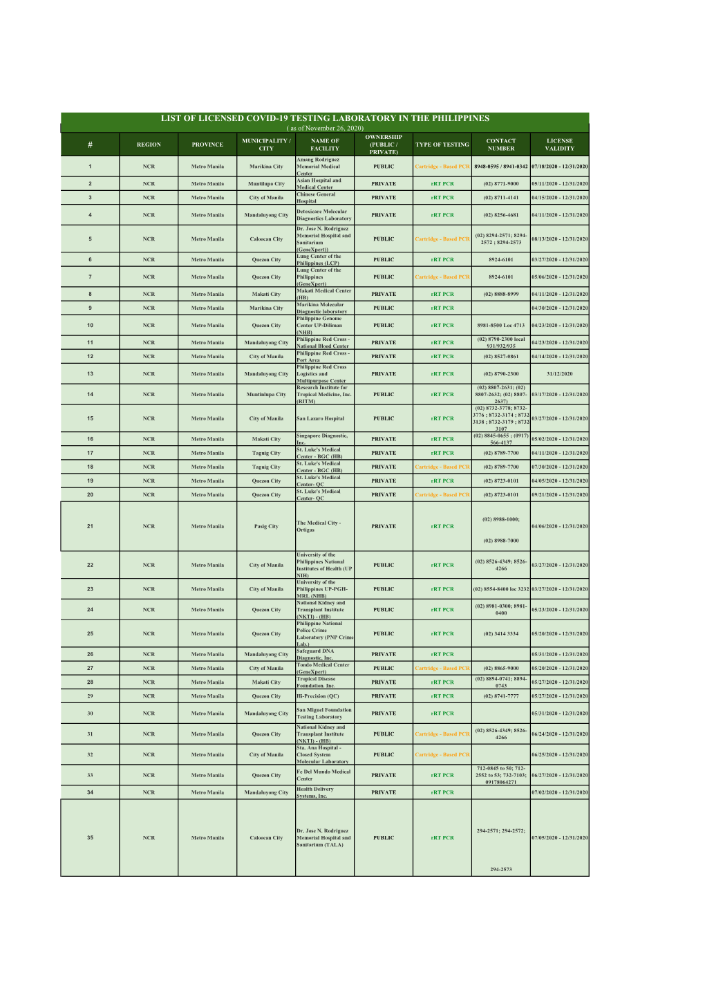 List of Licensed Covid-19 Testing Laboratory in the Philippines