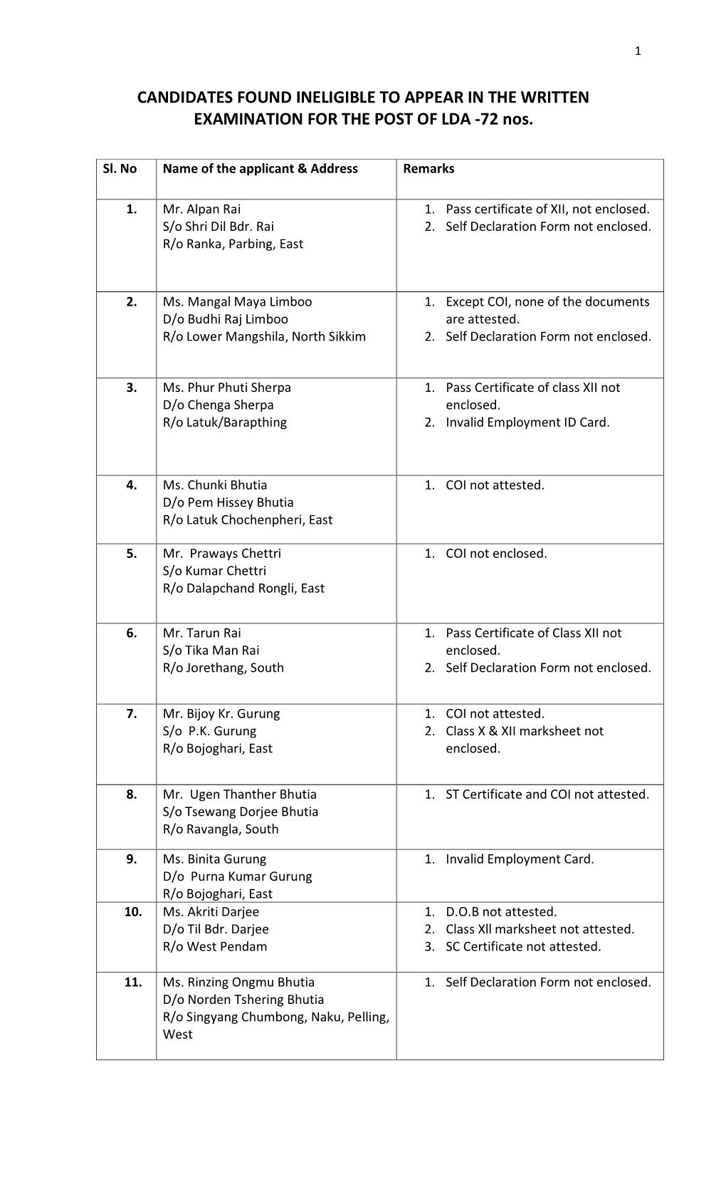 CANDIDATES FOUND INELIGIBLE to APPEAR in the WRITTEN EXAMINATION for the POST of LDA -72 Nos