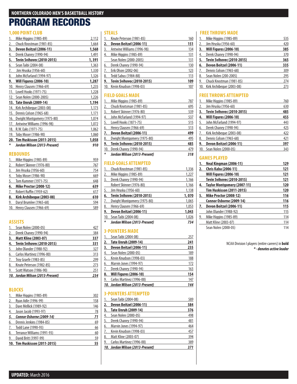 Program Records 1,000 Point Club Steals Free Throws Made 1