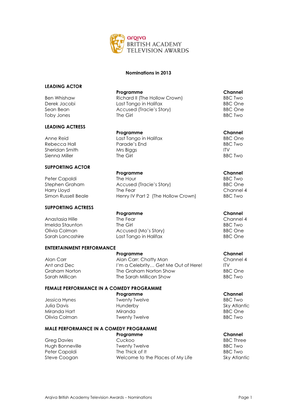 Nominations in 2013 LEADING ACTOR Programme