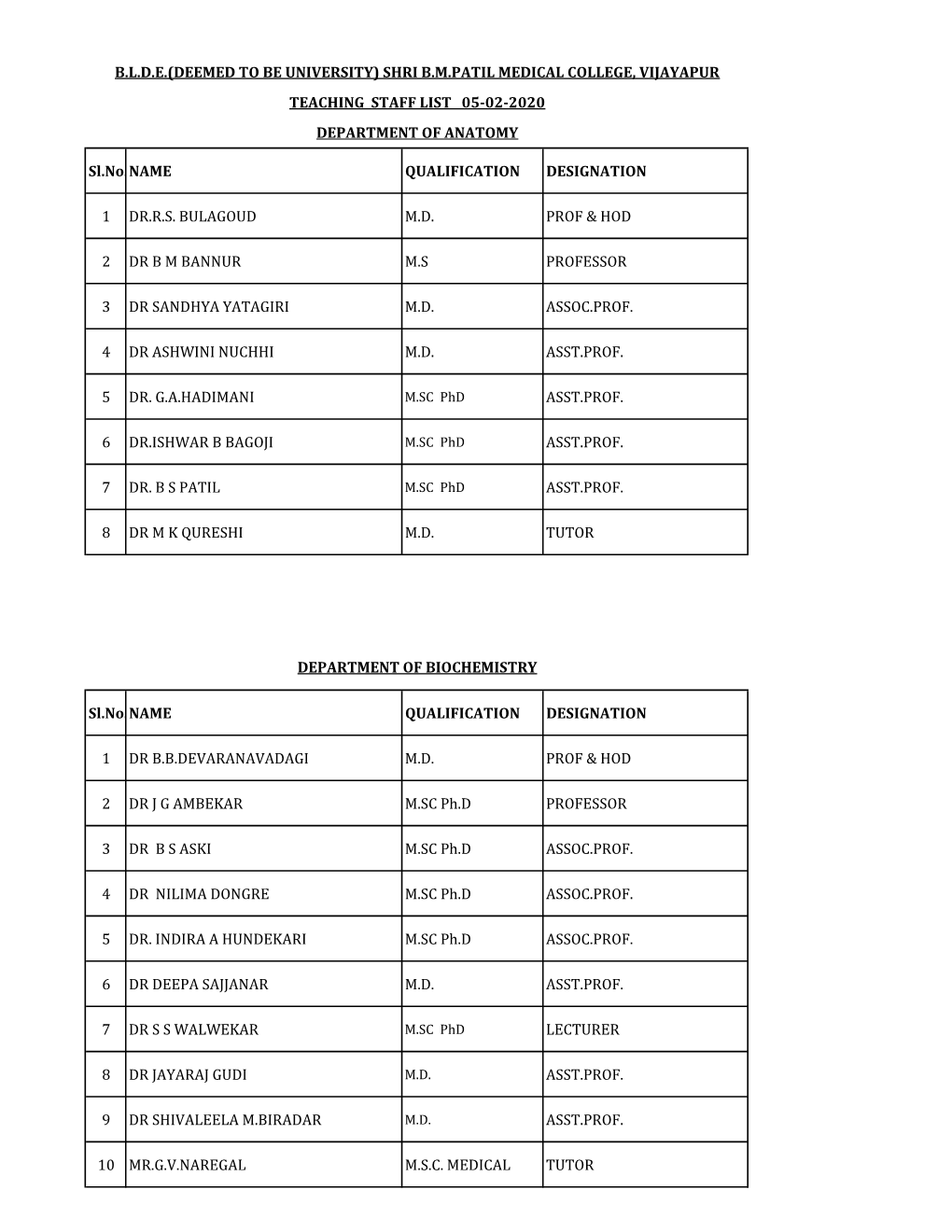 Sl.No.NAME QUALIFICATION DESIGNATION 1 DR.R.S. BULAGOUD M.D. PROF & HOD 2 DR B M BANNUR M.S PROFESSOR 3 DR SANDHYA YATAGIRI