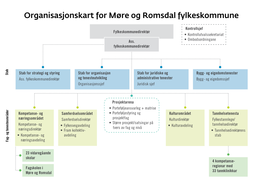 Organisasjonskart for Møre Og Romsdal Fylkeskommune