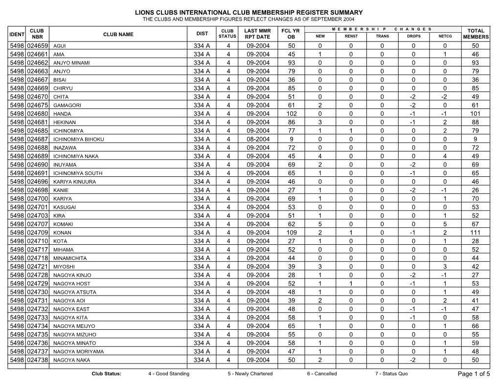 Lions Clubs International Club Membership Register Summary the Clubs and Membership Figures Reflect Changes As of September 2004