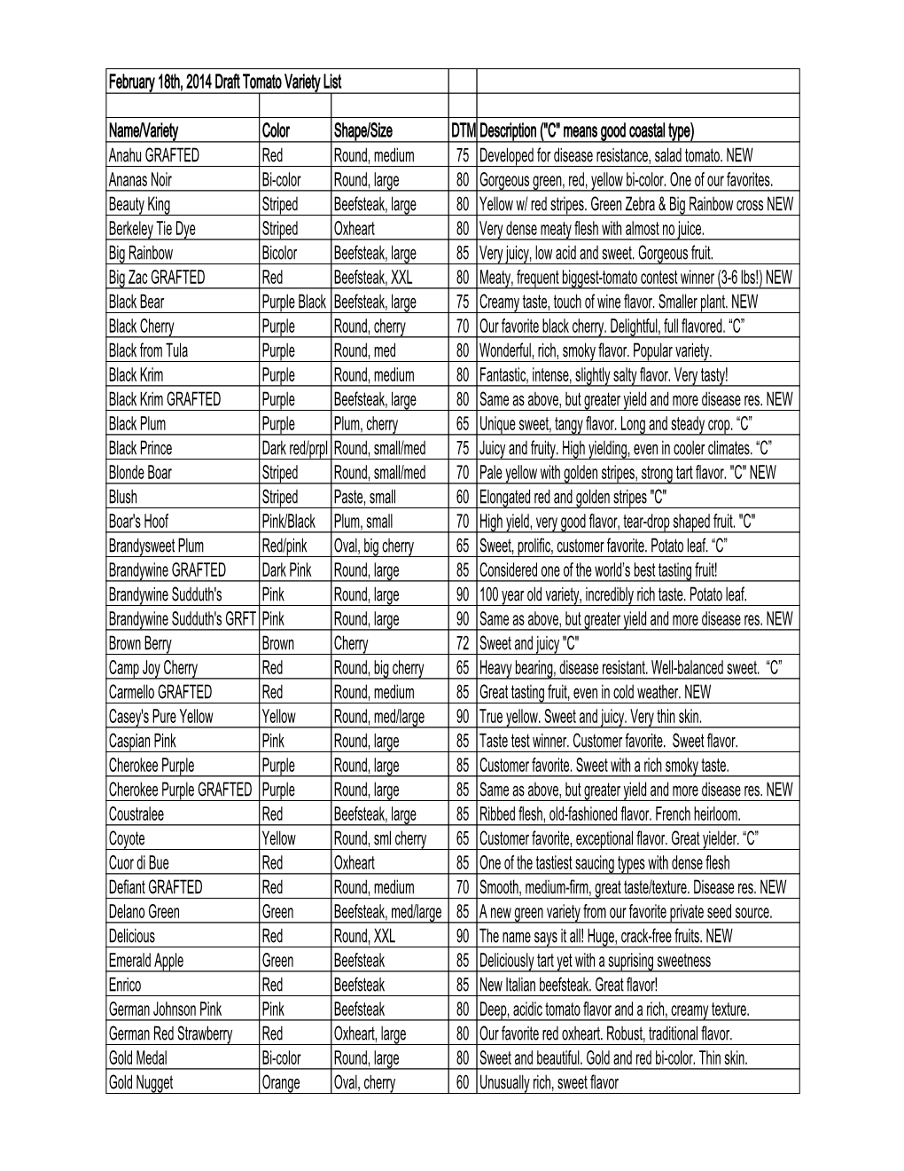 Name/Variety Color Shape/Size DTM Description ("C" Means Good Coastal Type) Anahu GRAFTED Red Round, Medium 75 Developed for Disease Resistance, Salad Tomato