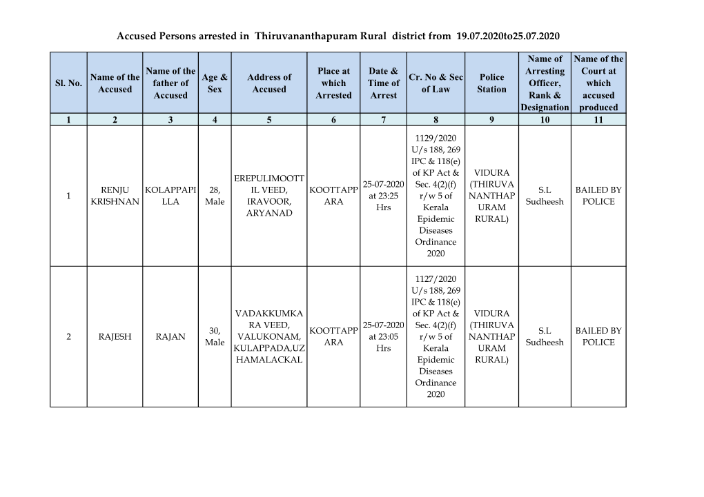 Accused Persons Arrested in Thiruvananthapuram Rural District from 19.07.2020To25.07.2020