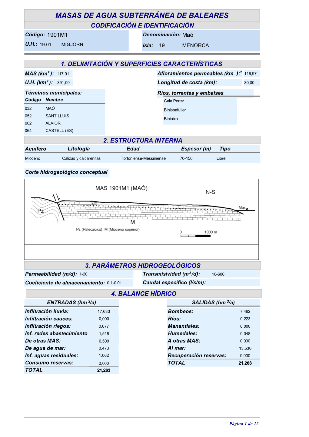 MASAS DE AGUA SUBTERRÁNEA DE BALEARES CODIFICACIÓN E IDENTIFICACIÓN Código: 1901M1 Denominación: Maó U.H.: 19.01 MIGJORN Isla: 19 MENORCA