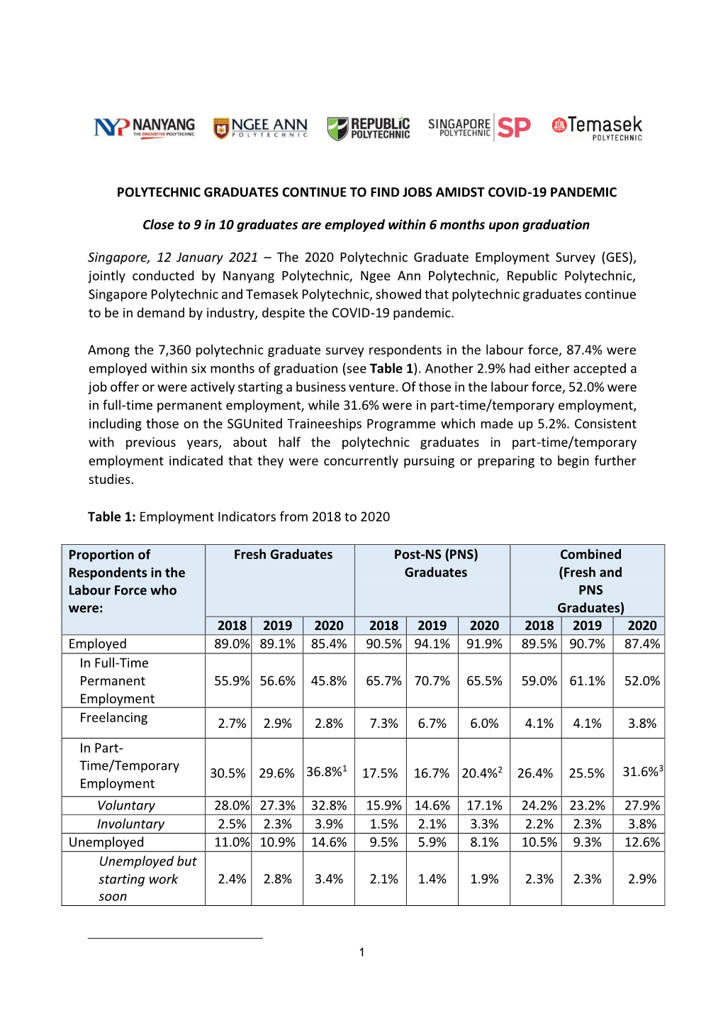 Polytechnic Graduates Continue to Find Jobs Amidst Covid-19 Pandemic