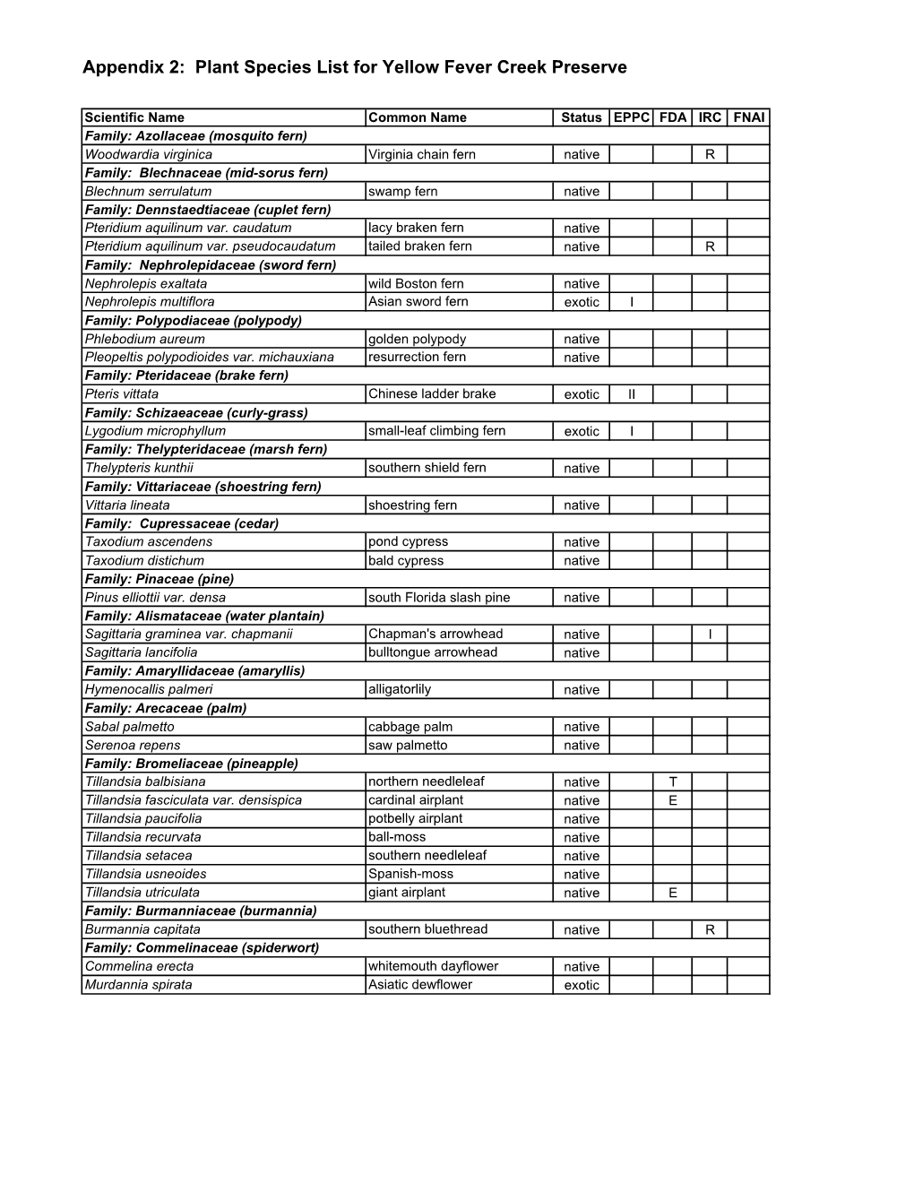 Yellow Fever Creek Preserve Plant Species List