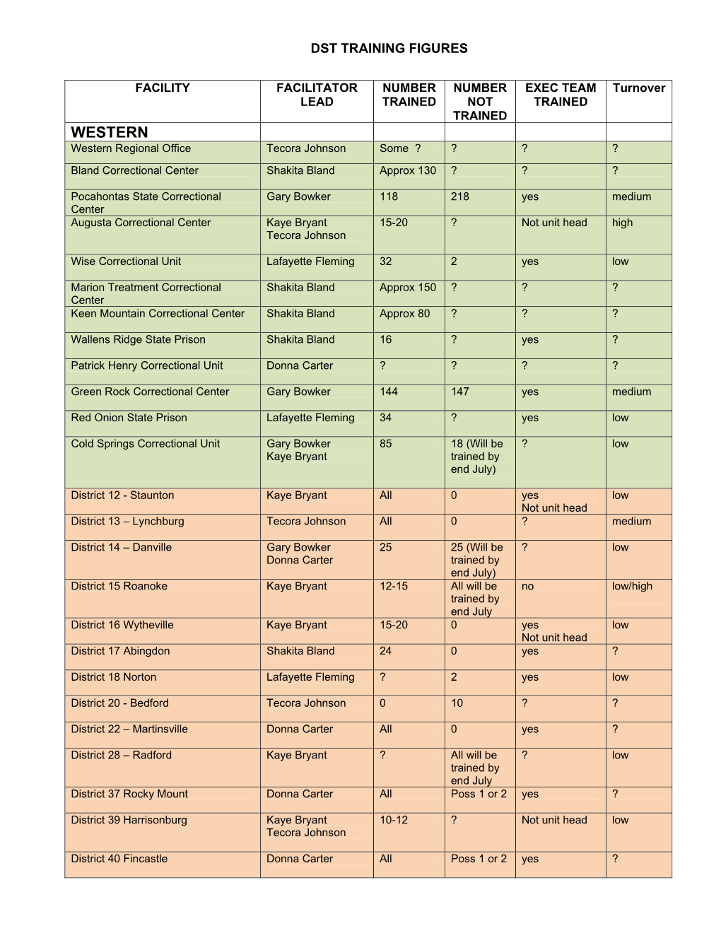 WESTERN Western Regional Office Tecora Johnson Some ? ? ? ? Bland Correctional Center Shakita Bland Approx 130 ? ? ?