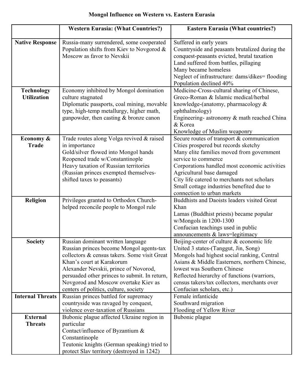 Mongol Influence on Western Vs