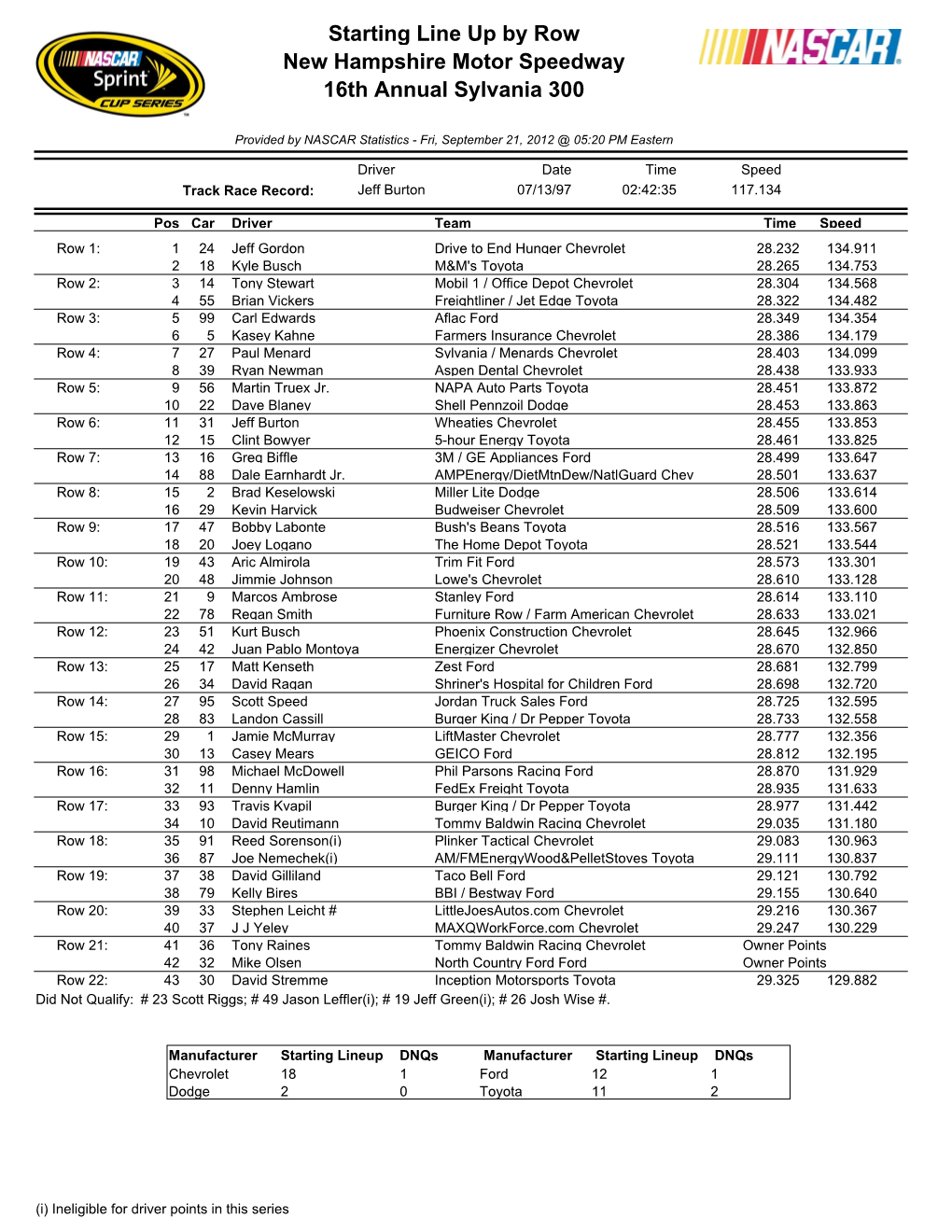 Starting Line up by Row New Hampshire Motor Speedway 16Th Annual Sylvania 300