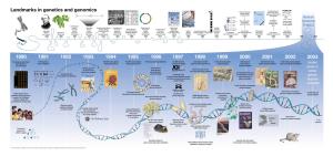 Landmarks in Genetics and Genomics