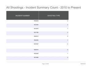 All Shootings - Incident Summary Count - 2010 to Present